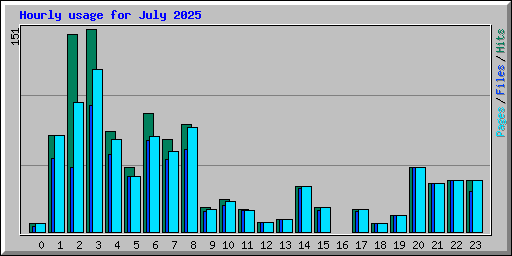 Hourly usage for July 2025