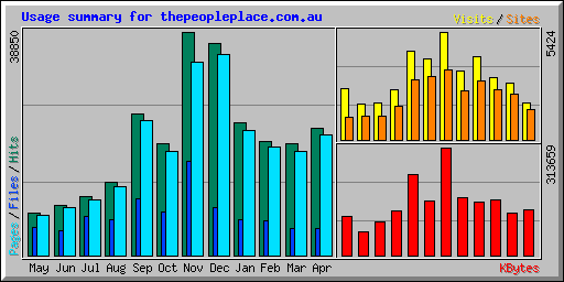 Usage summary for thepeopleplace.com.au